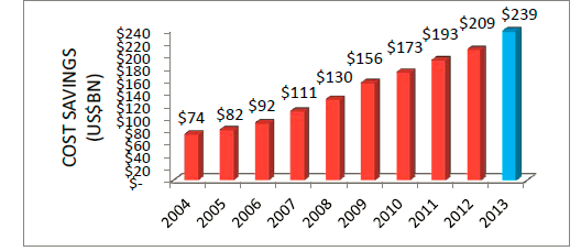 GPhA2004-2013年仿制药节省的费用.png