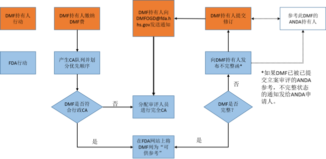 聚焦GPhA-FDA CMC研讨会上的DMF.png