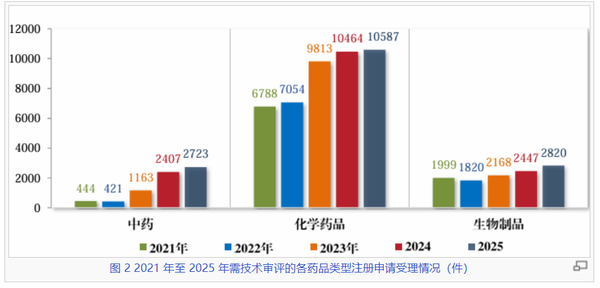读 CDE《2025年度药品审评报告》-3.png