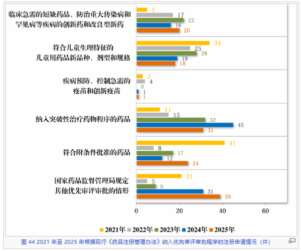 读 CDE《2025年度药品审评报告》-11.png
