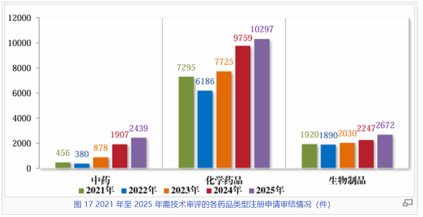 读 CDE《2025年度药品审评报告》-4.png