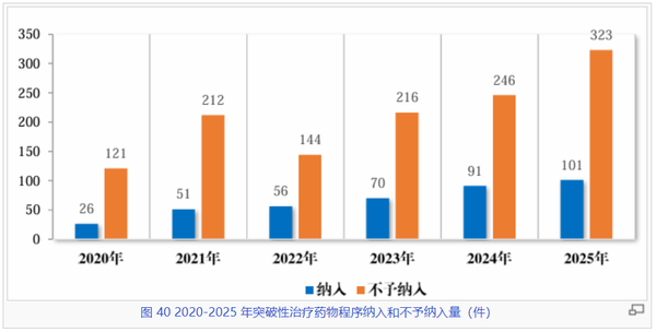 读 CDE《2025年度药品审评报告》-7.png