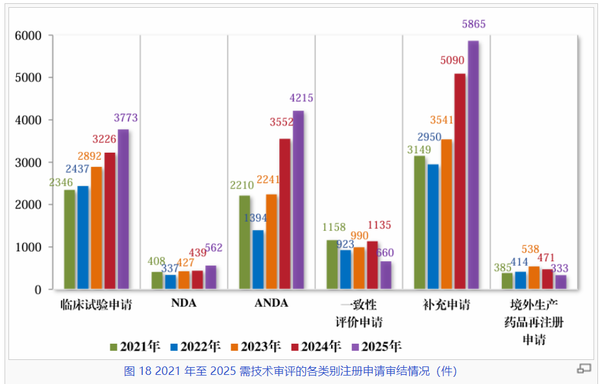 读 CDE《2025年度药品审评报告》-6.png